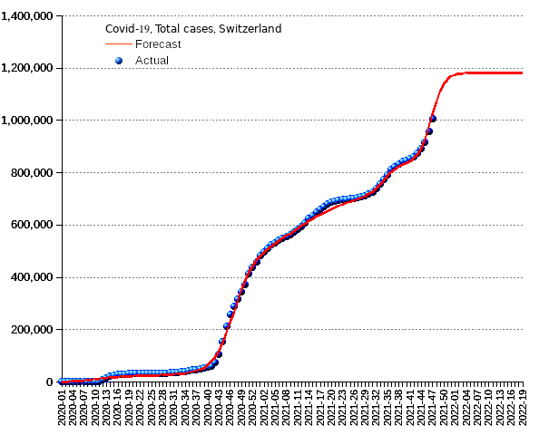 Switzerland: total cases