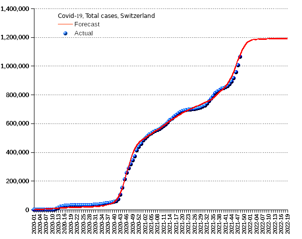 Switzerland: total cases