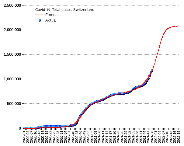 Switzerland: total cases