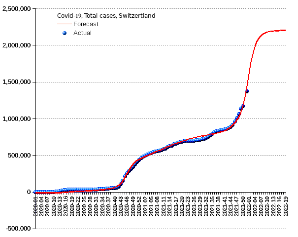 Switzerland: total cases