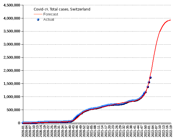 Switzerland: total cases