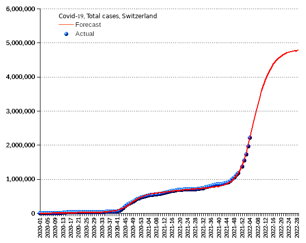 Switzerland: total cases