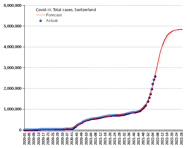 Switzerland: total cases