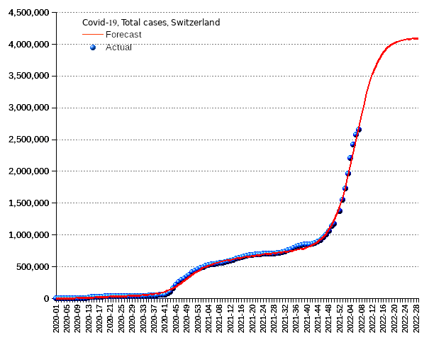 Switzerland: total cases