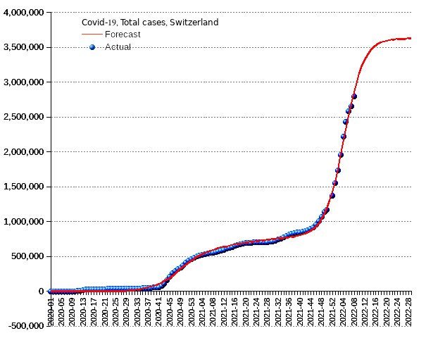 Switzerland: total cases