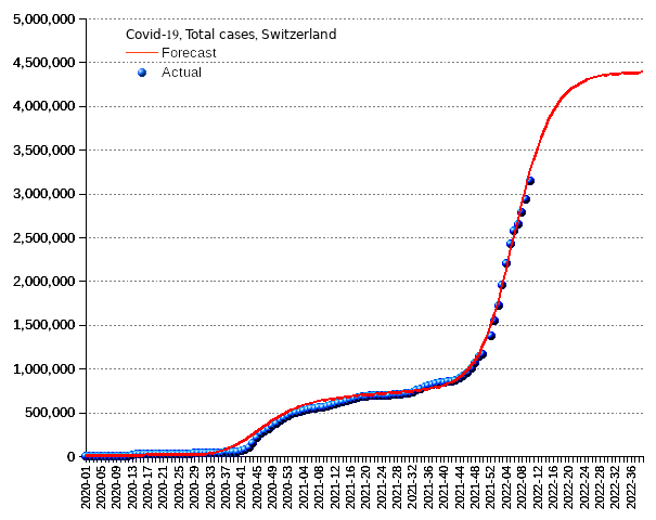 Switzerland: total cases