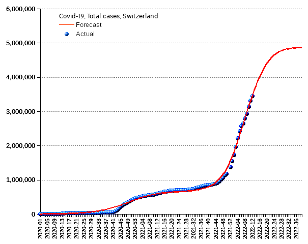 Switzerland: total cases