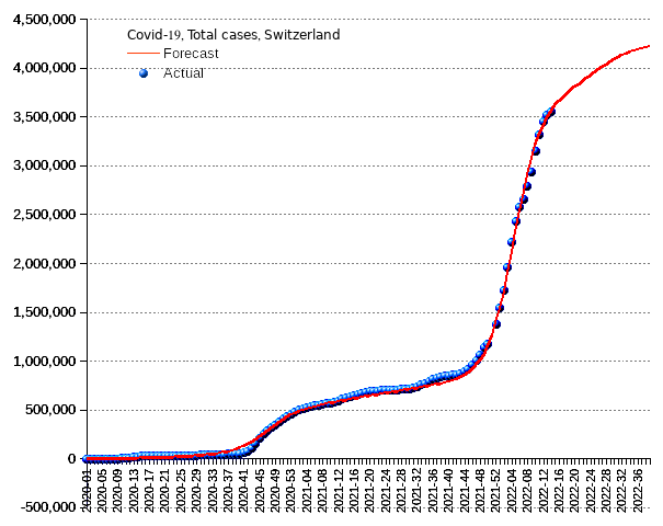 Switzerland: total cases