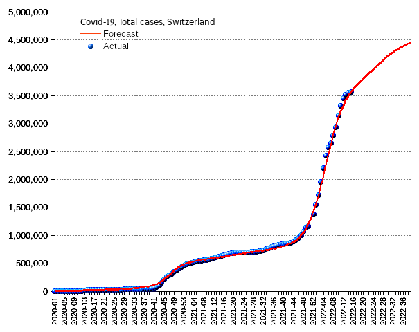 Switzerland: total cases