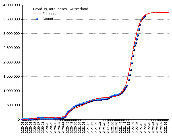 Switzerland: total cases