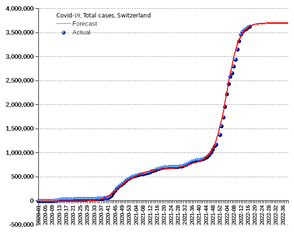 Switzerland: total cases