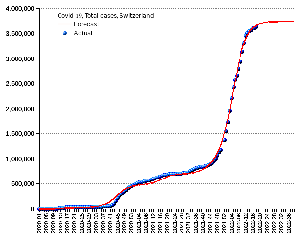 Switzerland: total cases