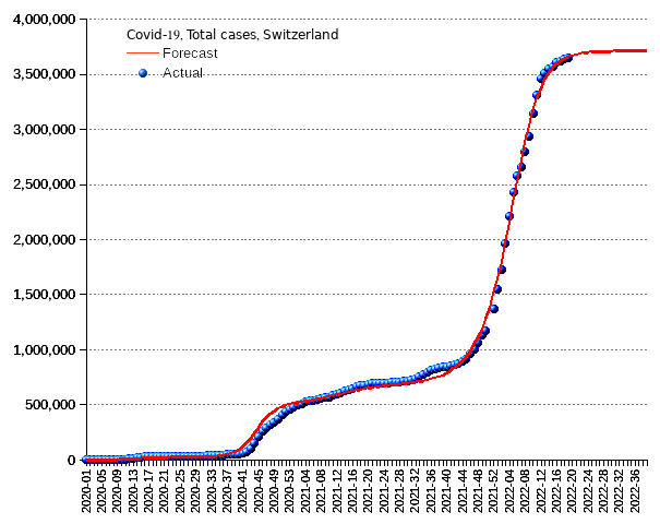 Switzerland: total cases