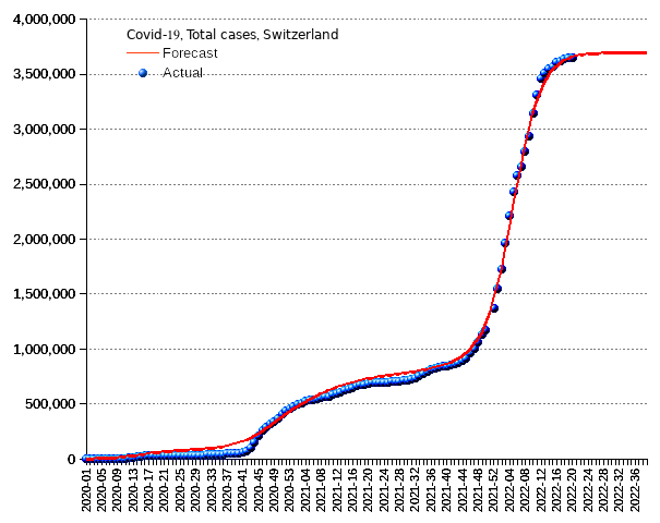 Switzerland: total cases