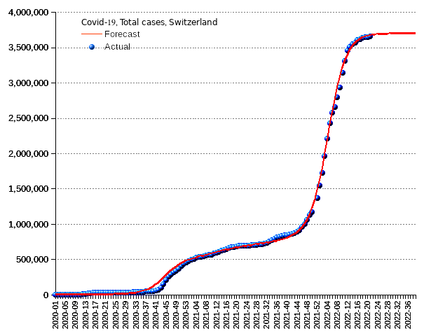 Switzerland: total cases