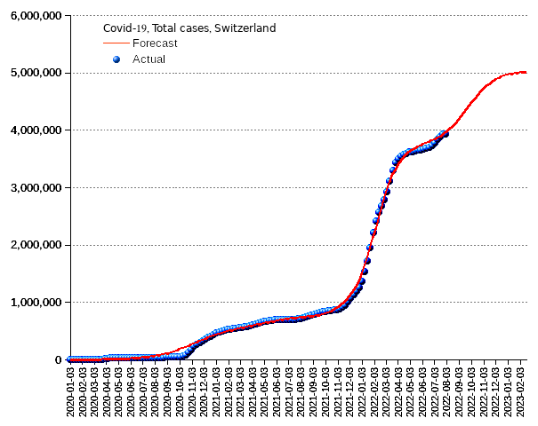 Switzerland: total cases