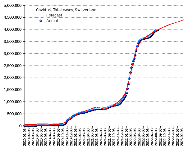 Switzerland: total cases