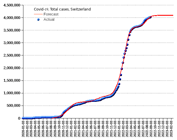 Switzerland: total cases