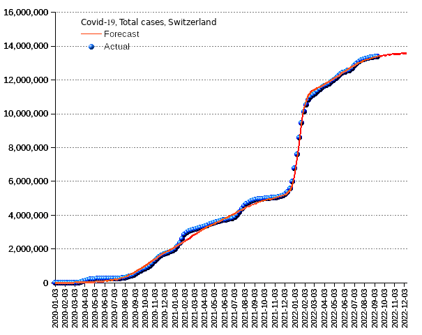 Switzerland: total cases