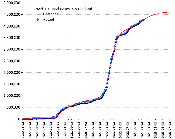 Switzerland: total cases