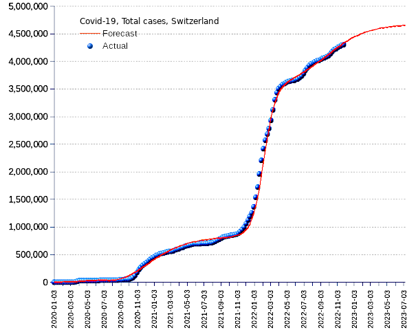 Switzerland: total cases