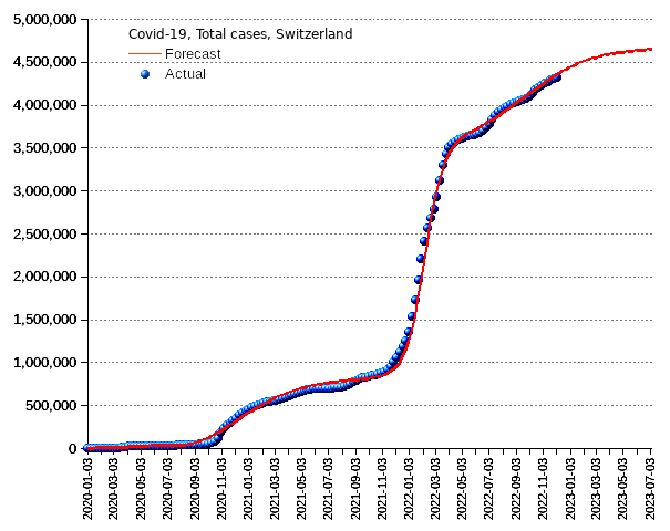 Switzerland: total cases