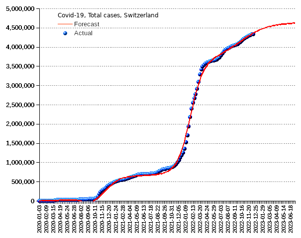 Switzerland: total cases