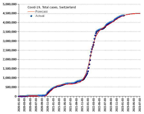 Switzerland: total cases