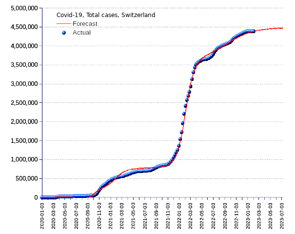 Switzerland: total cases