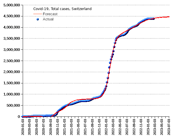 Switzerland: total cases