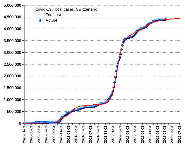 Switzerland: total cases