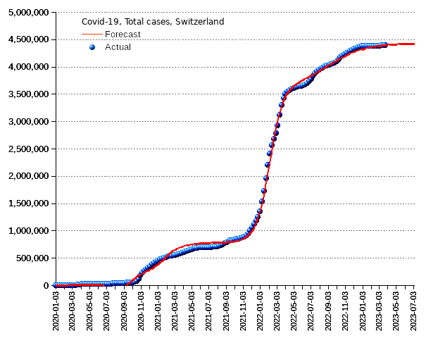 Switzerland: total cases