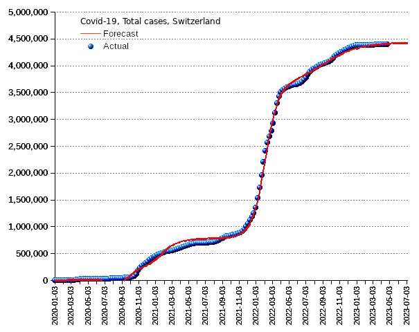 Switzerland: total cases