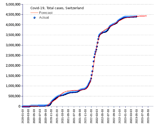 Switzerland: total cases