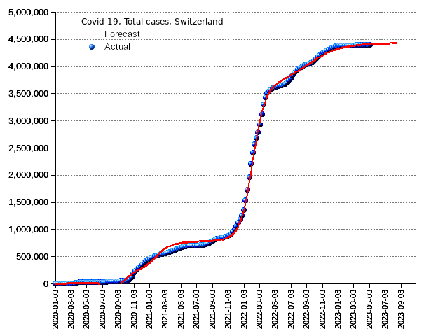 Switzerland: total cases