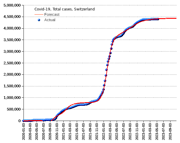 Switzerland: total cases