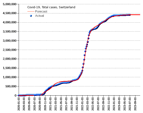 Switzerland: total cases