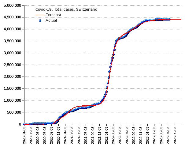 Switzerland: total cases