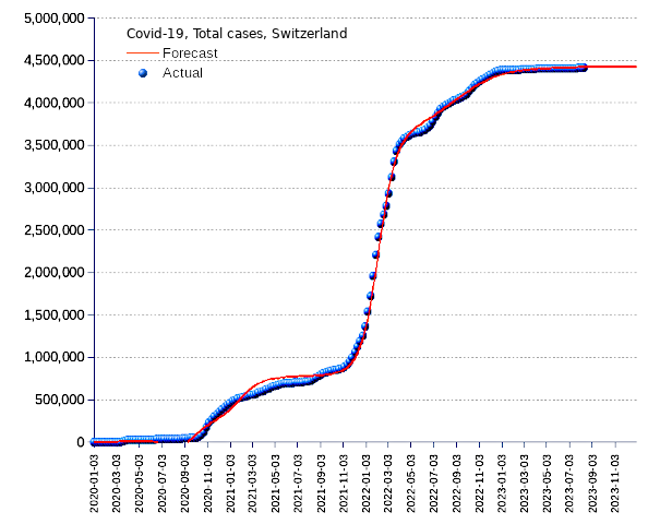 Switzerland: total cases