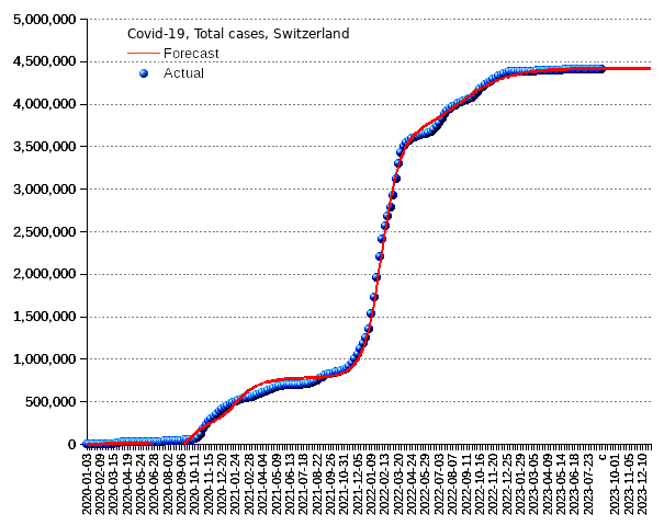 Switzerland: total cases