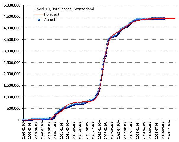 Switzerland: total cases