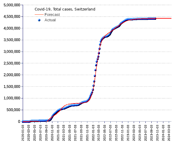 Switzerland: total cases