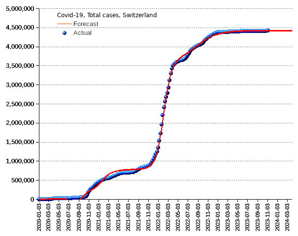 Switzerland: total cases