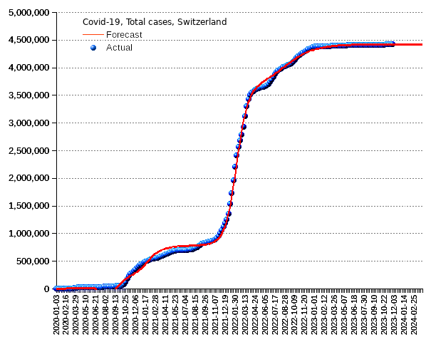 Switzerland: total cases