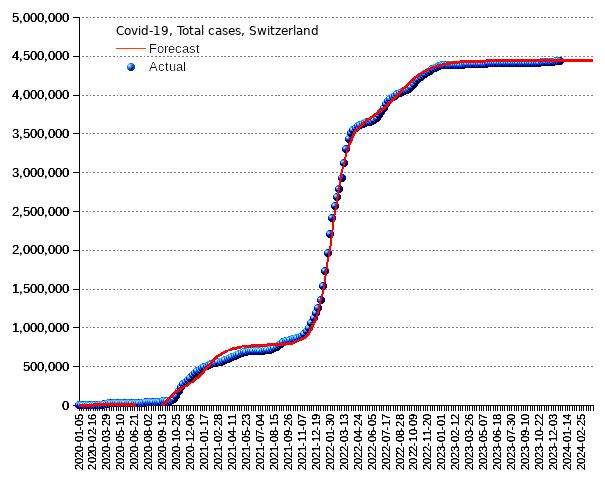 Switzerland: total cases