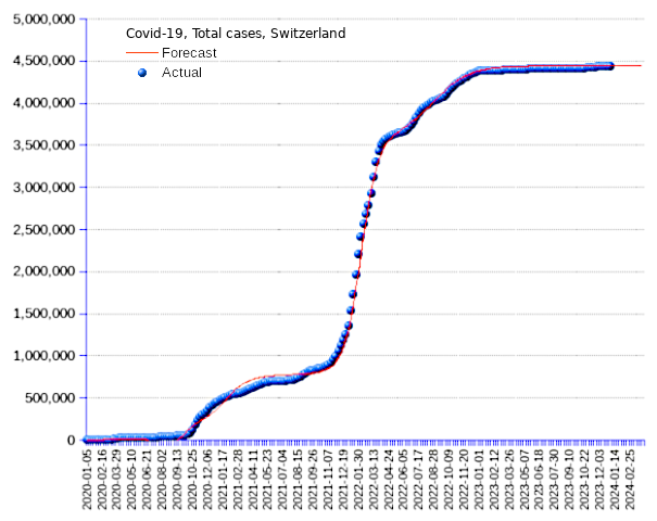 Switzerland: total cases