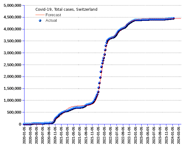 Switzerland: total cases