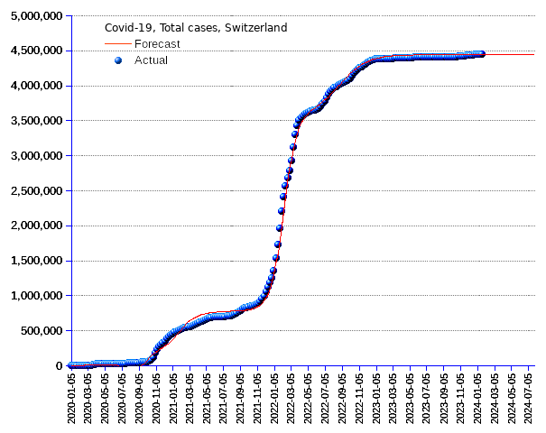 Switzerland: total cases