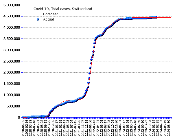 Switzerland: total cases