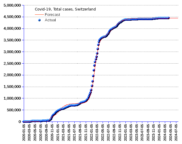 Switzerland: total cases